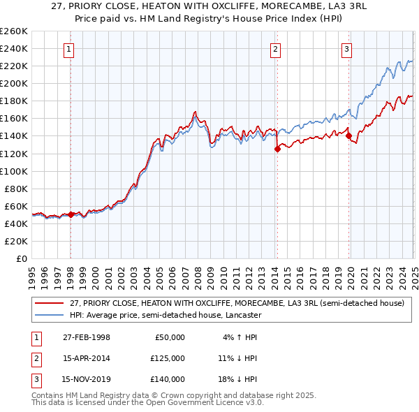 27, PRIORY CLOSE, HEATON WITH OXCLIFFE, MORECAMBE, LA3 3RL: Price paid vs HM Land Registry's House Price Index