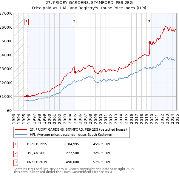 27, PRIORY GARDENS, STAMFORD, PE9 2EG: Price paid vs HM Land Registry's House Price Index