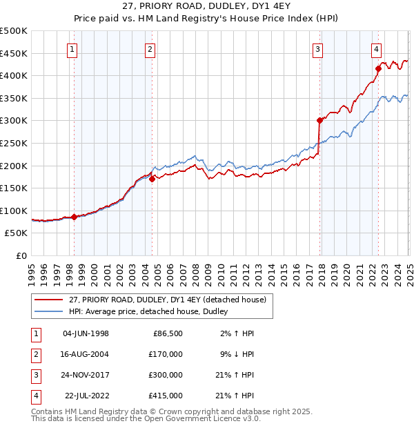 27, PRIORY ROAD, DUDLEY, DY1 4EY: Price paid vs HM Land Registry's House Price Index