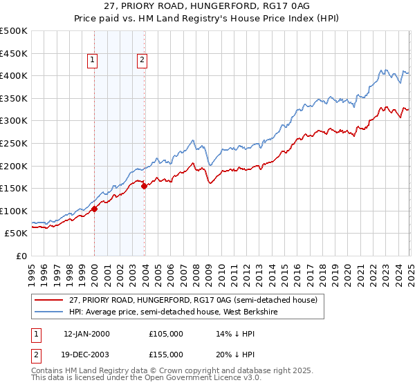 27, PRIORY ROAD, HUNGERFORD, RG17 0AG: Price paid vs HM Land Registry's House Price Index