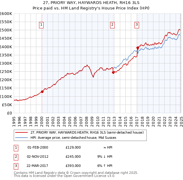 27, PRIORY WAY, HAYWARDS HEATH, RH16 3LS: Price paid vs HM Land Registry's House Price Index