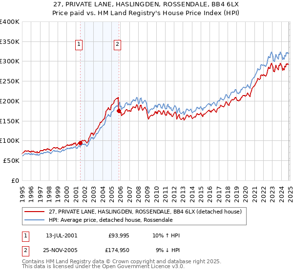 27, PRIVATE LANE, HASLINGDEN, ROSSENDALE, BB4 6LX: Price paid vs HM Land Registry's House Price Index