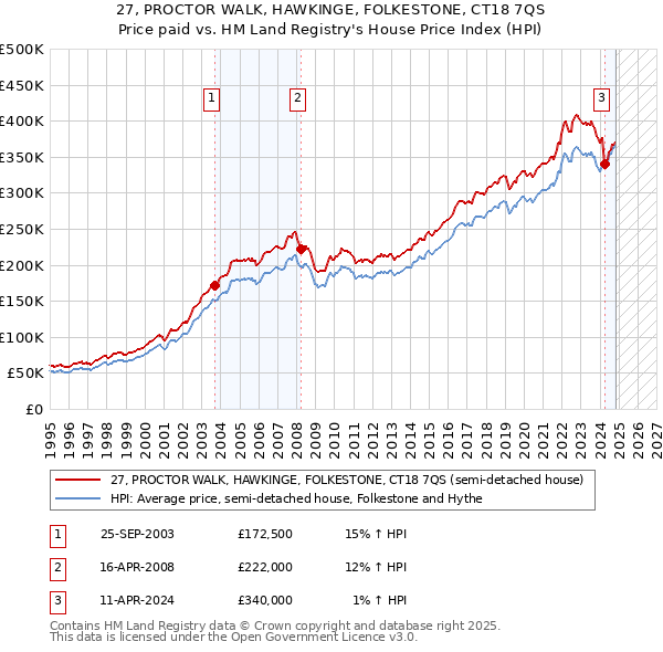 27, PROCTOR WALK, HAWKINGE, FOLKESTONE, CT18 7QS: Price paid vs HM Land Registry's House Price Index