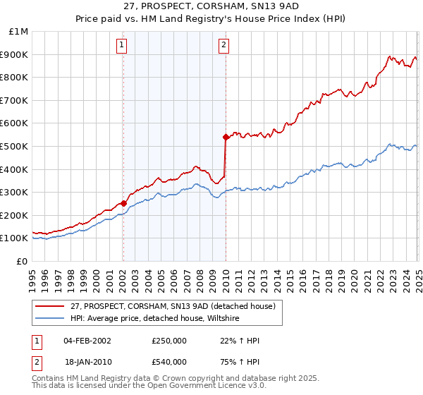 27, PROSPECT, CORSHAM, SN13 9AD: Price paid vs HM Land Registry's House Price Index