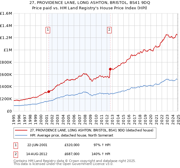 27, PROVIDENCE LANE, LONG ASHTON, BRISTOL, BS41 9DQ: Price paid vs HM Land Registry's House Price Index