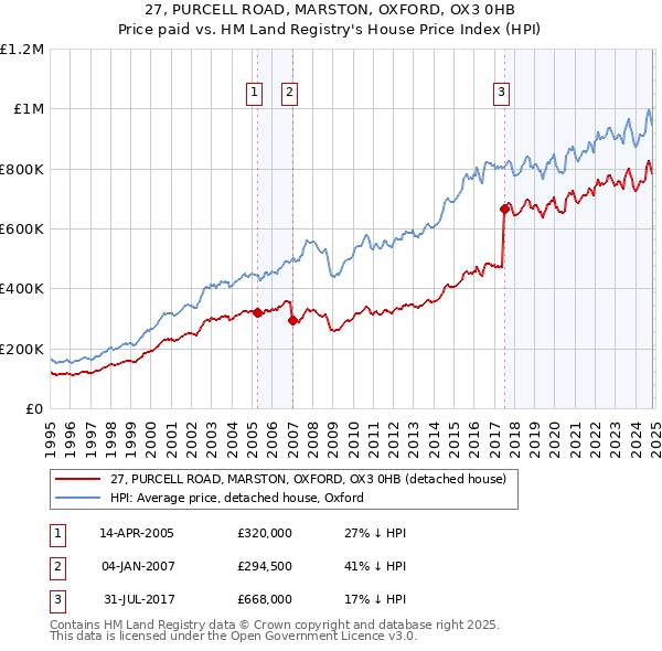 27, PURCELL ROAD, MARSTON, OXFORD, OX3 0HB: Price paid vs HM Land Registry's House Price Index