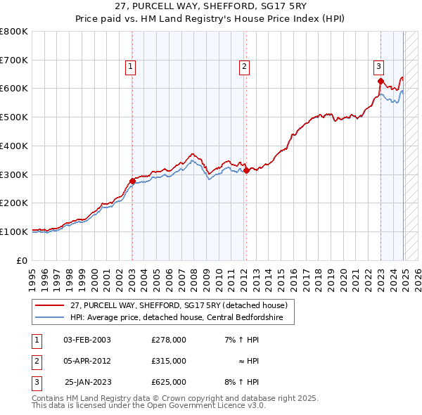 27, PURCELL WAY, SHEFFORD, SG17 5RY: Price paid vs HM Land Registry's House Price Index