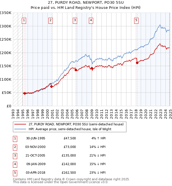 27, PURDY ROAD, NEWPORT, PO30 5SU: Price paid vs HM Land Registry's House Price Index