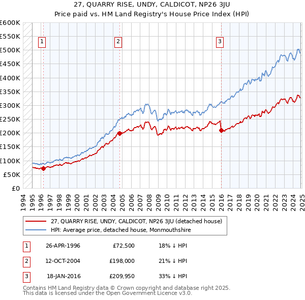 27, QUARRY RISE, UNDY, CALDICOT, NP26 3JU: Price paid vs HM Land Registry's House Price Index