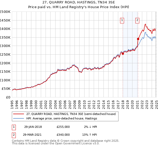 27, QUARRY ROAD, HASTINGS, TN34 3SE: Price paid vs HM Land Registry's House Price Index