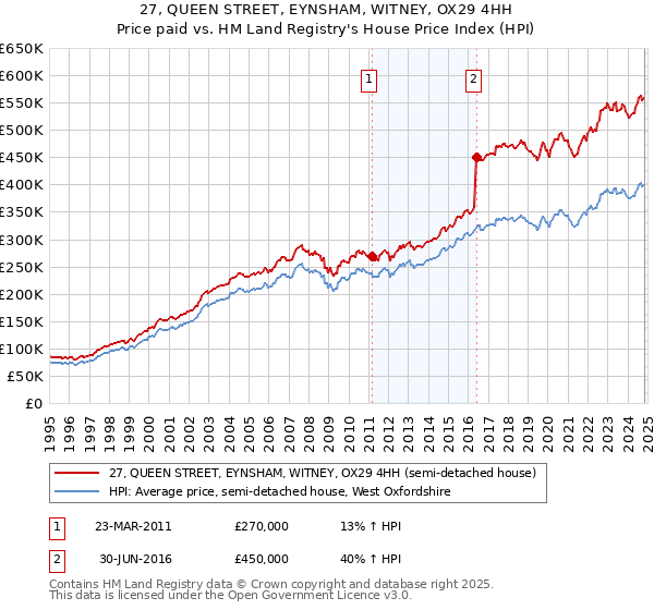 27, QUEEN STREET, EYNSHAM, WITNEY, OX29 4HH: Price paid vs HM Land Registry's House Price Index