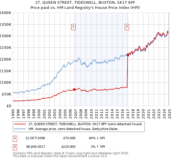 27, QUEEN STREET, TIDESWELL, BUXTON, SK17 8PF: Price paid vs HM Land Registry's House Price Index