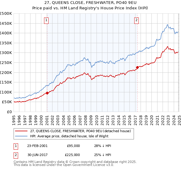 27, QUEENS CLOSE, FRESHWATER, PO40 9EU: Price paid vs HM Land Registry's House Price Index