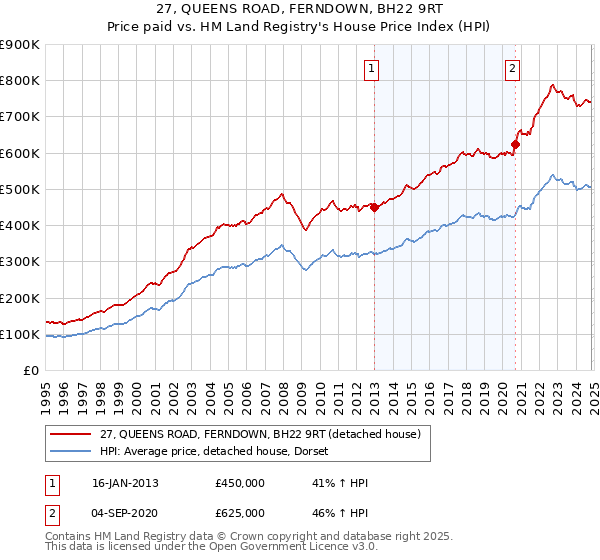 27, QUEENS ROAD, FERNDOWN, BH22 9RT: Price paid vs HM Land Registry's House Price Index