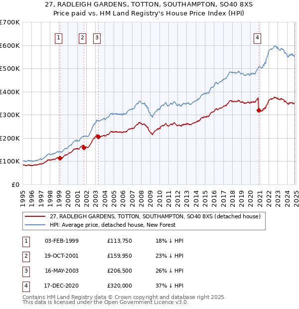 27, RADLEIGH GARDENS, TOTTON, SOUTHAMPTON, SO40 8XS: Price paid vs HM Land Registry's House Price Index