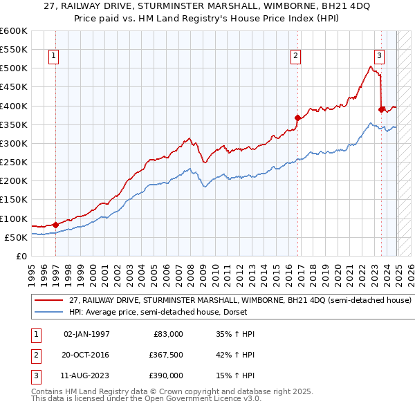 27, RAILWAY DRIVE, STURMINSTER MARSHALL, WIMBORNE, BH21 4DQ: Price paid vs HM Land Registry's House Price Index