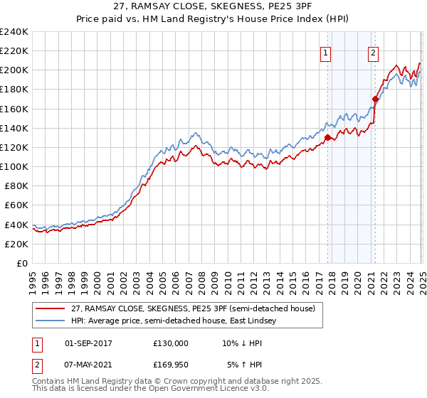 27, RAMSAY CLOSE, SKEGNESS, PE25 3PF: Price paid vs HM Land Registry's House Price Index