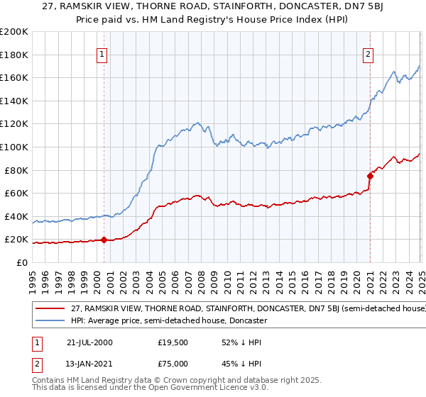 27, RAMSKIR VIEW, THORNE ROAD, STAINFORTH, DONCASTER, DN7 5BJ: Price paid vs HM Land Registry's House Price Index