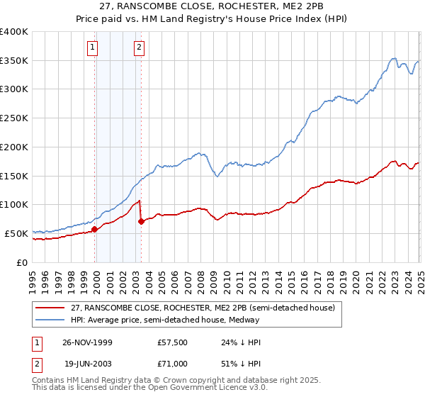 27, RANSCOMBE CLOSE, ROCHESTER, ME2 2PB: Price paid vs HM Land Registry's House Price Index