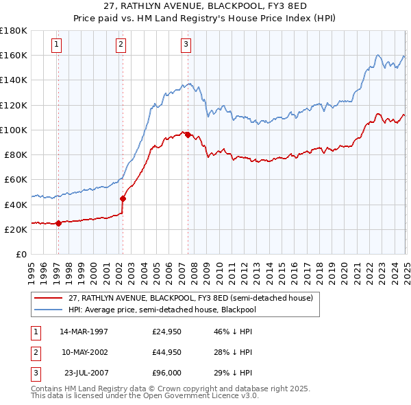 27, RATHLYN AVENUE, BLACKPOOL, FY3 8ED: Price paid vs HM Land Registry's House Price Index