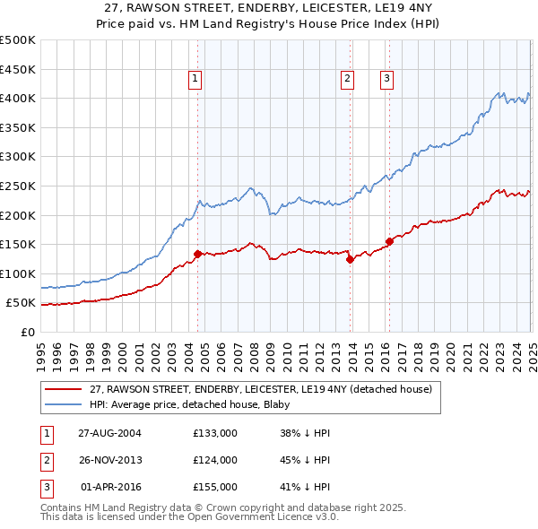 27, RAWSON STREET, ENDERBY, LEICESTER, LE19 4NY: Price paid vs HM Land Registry's House Price Index