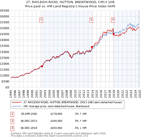 27, RAYLEIGH ROAD, HUTTON, BRENTWOOD, CM13 1AB: Price paid vs HM Land Registry's House Price Index