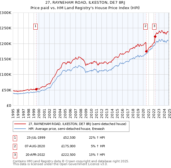 27, RAYNEHAM ROAD, ILKESTON, DE7 8RJ: Price paid vs HM Land Registry's House Price Index