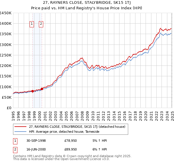 27, RAYNERS CLOSE, STALYBRIDGE, SK15 1TJ: Price paid vs HM Land Registry's House Price Index