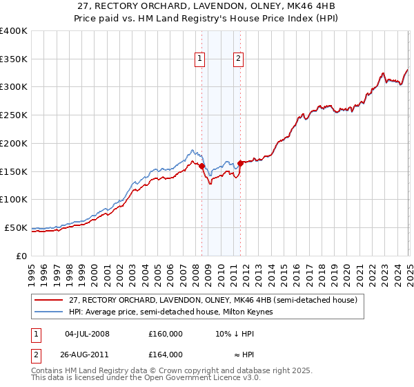 27, RECTORY ORCHARD, LAVENDON, OLNEY, MK46 4HB: Price paid vs HM Land Registry's House Price Index