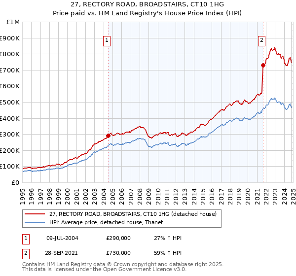 27, RECTORY ROAD, BROADSTAIRS, CT10 1HG: Price paid vs HM Land Registry's House Price Index