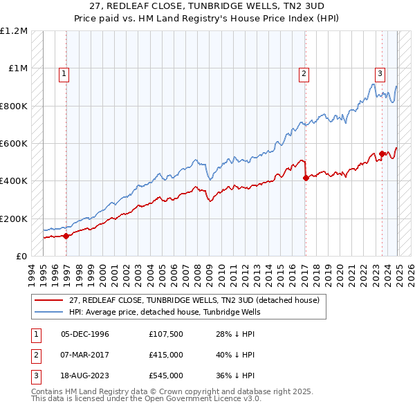 27, REDLEAF CLOSE, TUNBRIDGE WELLS, TN2 3UD: Price paid vs HM Land Registry's House Price Index