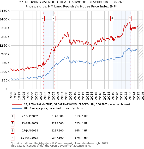 27, REDWING AVENUE, GREAT HARWOOD, BLACKBURN, BB6 7NZ: Price paid vs HM Land Registry's House Price Index