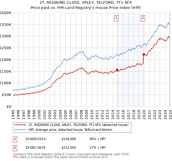 27, REDWING CLOSE, APLEY, TELFORD, TF1 6FX: Price paid vs HM Land Registry's House Price Index