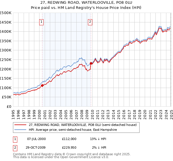 27, REDWING ROAD, WATERLOOVILLE, PO8 0LU: Price paid vs HM Land Registry's House Price Index