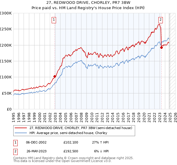 27, REDWOOD DRIVE, CHORLEY, PR7 3BW: Price paid vs HM Land Registry's House Price Index