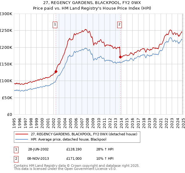 27, REGENCY GARDENS, BLACKPOOL, FY2 0WX: Price paid vs HM Land Registry's House Price Index