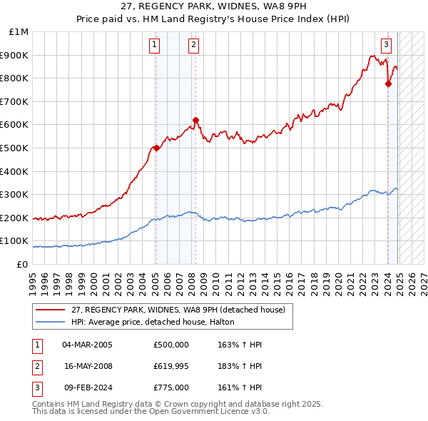 27, REGENCY PARK, WIDNES, WA8 9PH: Price paid vs HM Land Registry's House Price Index