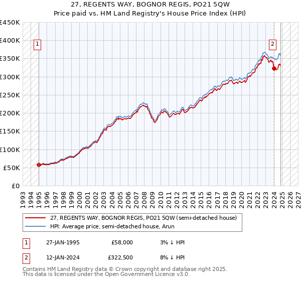 27, REGENTS WAY, BOGNOR REGIS, PO21 5QW: Price paid vs HM Land Registry's House Price Index