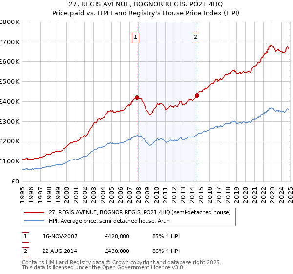 27, REGIS AVENUE, BOGNOR REGIS, PO21 4HQ: Price paid vs HM Land Registry's House Price Index