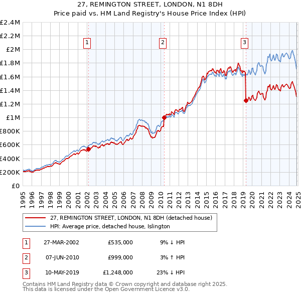 27, REMINGTON STREET, LONDON, N1 8DH: Price paid vs HM Land Registry's House Price Index