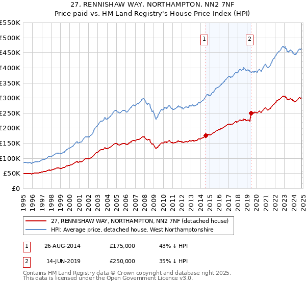 27, RENNISHAW WAY, NORTHAMPTON, NN2 7NF: Price paid vs HM Land Registry's House Price Index