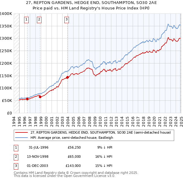 27, REPTON GARDENS, HEDGE END, SOUTHAMPTON, SO30 2AE: Price paid vs HM Land Registry's House Price Index