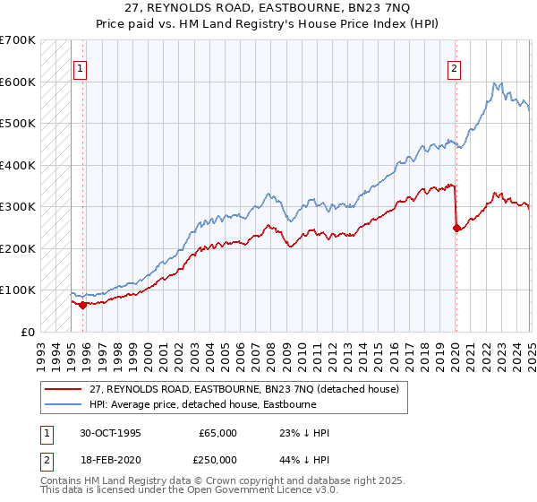 27, REYNOLDS ROAD, EASTBOURNE, BN23 7NQ: Price paid vs HM Land Registry's House Price Index