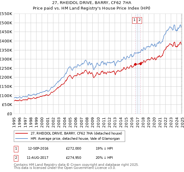 27, RHEIDOL DRIVE, BARRY, CF62 7HA: Price paid vs HM Land Registry's House Price Index