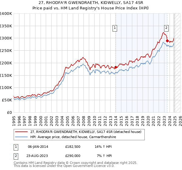 27, RHODFA'R GWENDRAETH, KIDWELLY, SA17 4SR: Price paid vs HM Land Registry's House Price Index