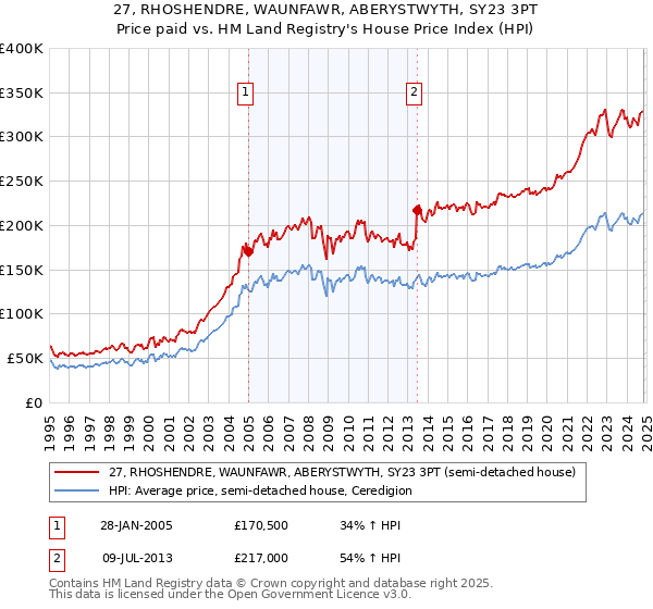 27, RHOSHENDRE, WAUNFAWR, ABERYSTWYTH, SY23 3PT: Price paid vs HM Land Registry's House Price Index