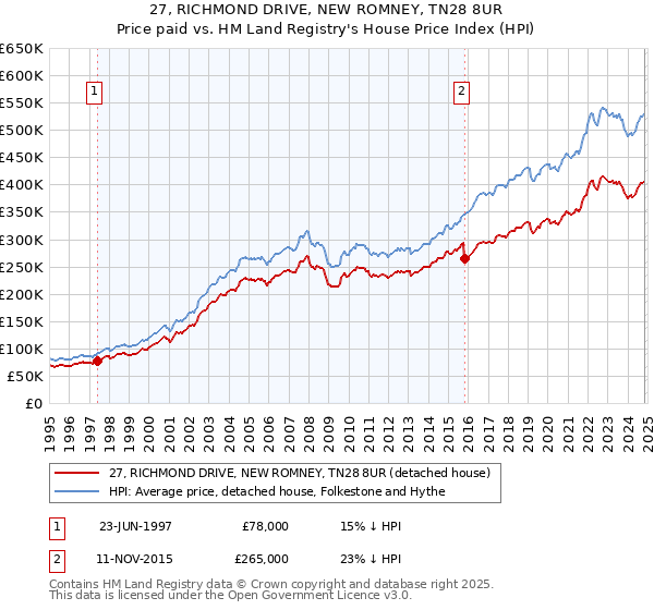 27, RICHMOND DRIVE, NEW ROMNEY, TN28 8UR: Price paid vs HM Land Registry's House Price Index