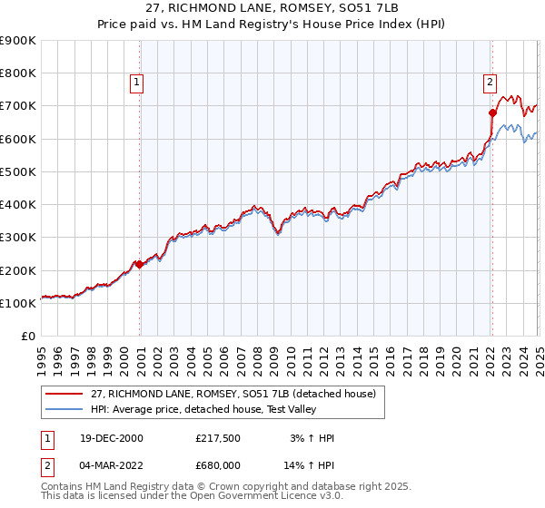 27, RICHMOND LANE, ROMSEY, SO51 7LB: Price paid vs HM Land Registry's House Price Index