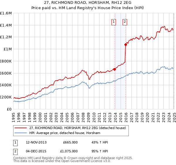 27, RICHMOND ROAD, HORSHAM, RH12 2EG: Price paid vs HM Land Registry's House Price Index