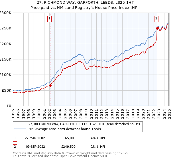 27, RICHMOND WAY, GARFORTH, LEEDS, LS25 1HT: Price paid vs HM Land Registry's House Price Index